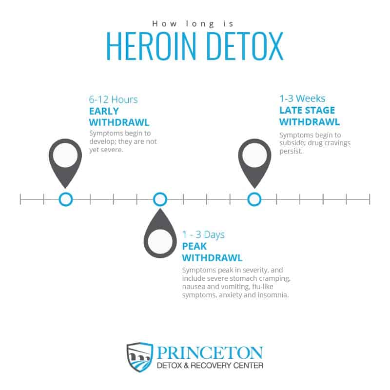How long does heroin stay in the body and when does heroin detox end