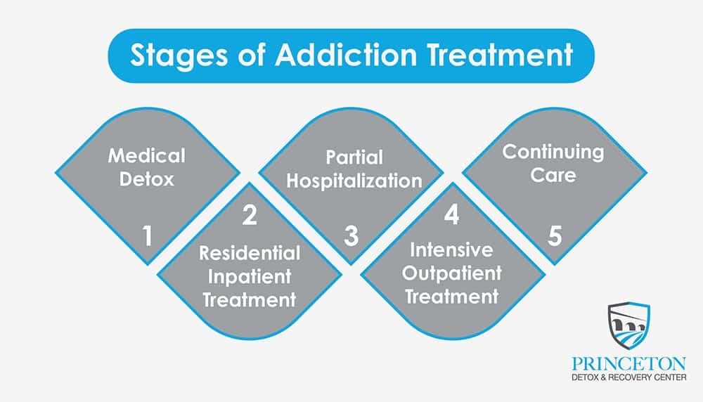 Stages of addiction treatment medical detox